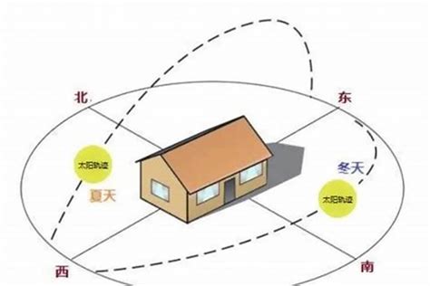 屋子方向|房子的朝向的怎么看的？